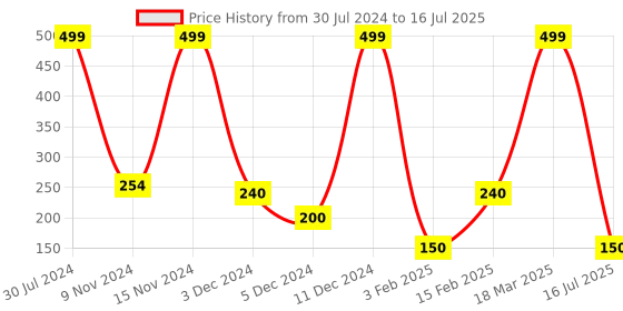 ajio.com avaasa mix n' match Printed Dupatta with Tassel Border avaasa mix n' match Price History Graph from 30 Jul 2024 to 16 Jul 2025