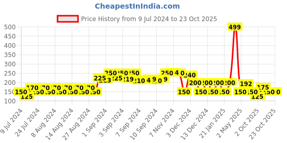 ajio.com avaasa mix n' match Printed Dupatta with Tassels avaasa mix n' match Price History Graph from 9 Jul 2024 to 23 Oct 2025