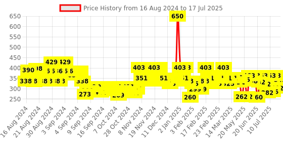 ajio.com stylum Printed Dupatta with Tassels stylum Price History Graph from 16 Aug 2024 to 17 Jul 2025