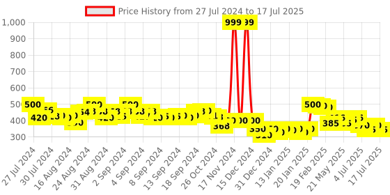 ajio.com molcha by babita singh Printed Dupatta with Tassels molcha by babita singh Price History Graph from 27 Jul 2024 to 17 Jul 2025