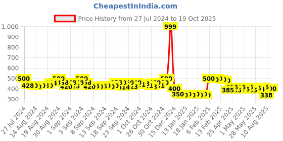 ajio.com molcha by babita singh Printed Dupatta with Tassels molcha by babita singh Price History Graph from 27 Jul 2024 to 19 Oct 2025