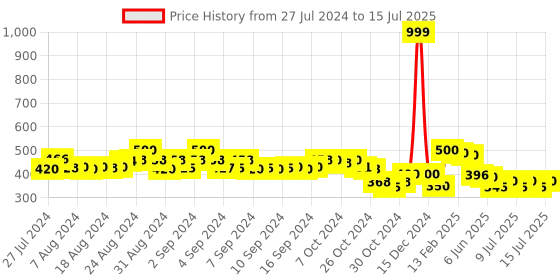 ajio.com molcha by babita singh Printed Dupatta with Tassels molcha by babita singh Price History Graph from 27 Jul 2024 to 15 Jul 2025