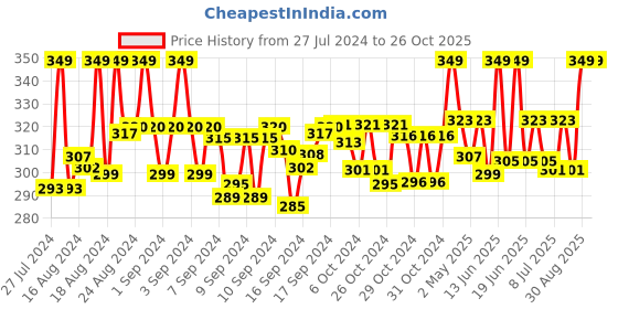 ajio.com weavers villa Printed Dupatta with Tassels weavers villa Price History Graph from 27 Jul 2024 to 26 Oct 2025