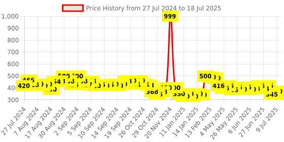 ajio.com molcha by babita singh Printed Dupatta with Tassels molcha by babita singh Price History Graph from 27 Jul 2024 to 18 Jul 2025