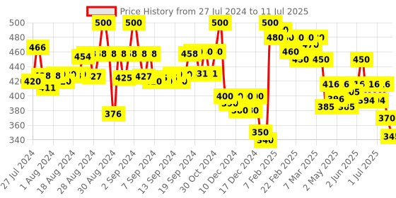 ajio.com molcha by babita singh Printed Dupatta with Tassels molcha by babita singh Price History Graph from 27 Jul 2024 to 11 Jul 2025