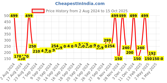 ajio.com avaasa mix n' match Printed Dupatta with Tassels avaasa mix n' match Price History Graph from 2 Aug 2024 to 15 Oct 2025