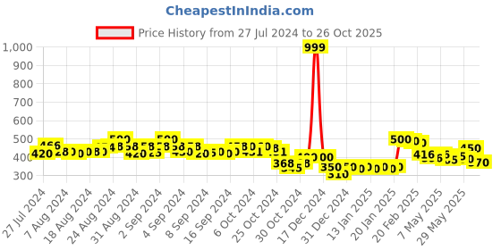 ajio.com molcha by babita singh Printed Dupatta with Tassels molcha by babita singh Price History Graph from 27 Jul 2024 to 26 Oct 2025