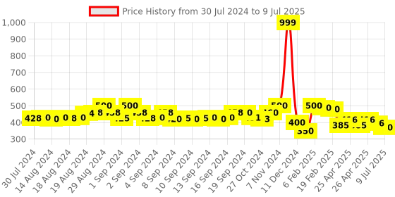 ajio.com molcha by babita singh Printed Dupatta with Tassels molcha by babita singh Price History Graph from 30 Jul 2024 to 9 Jul 2025