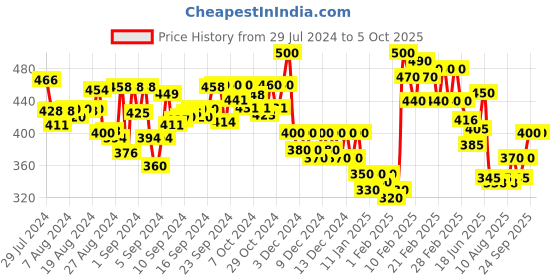ajio.com molcha by babita singh Printed Dupatta with Tassels molcha by babita singh Price History Graph from 29 Jul 2024 to 5 Oct 2025