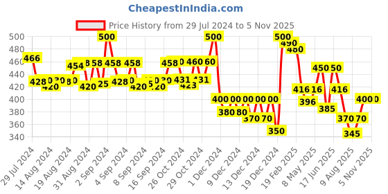 ajio.com molcha by babita singh Printed Dupatta with Tassels molcha by babita singh Price History Graph from 29 Jul 2024 to 2 Nov 2025