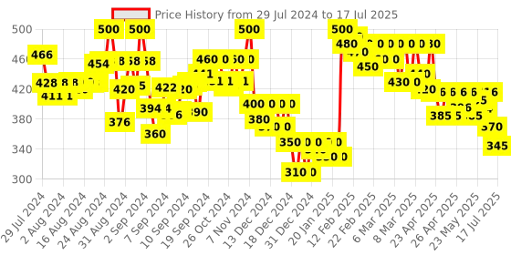 ajio.com molcha by babita singh Printed Dupatta with Tassels molcha by babita singh Price History Graph from 29 Jul 2024 to 17 Jul 2025