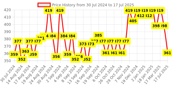 ajio.com a r silk dupatta hub Printed Dupatta with Tassels a r silk dupatta hub Price History Graph from 30 Jul 2024 to 17 Jul 2025