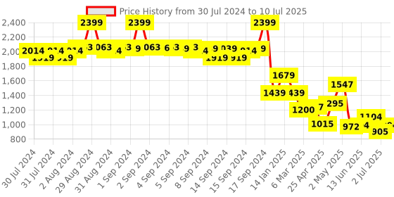 ajio.com fabindia Printed Dupatta with Tassels fabindia Price History Graph from 30 Jul 2024 to 10 Jul 2025
