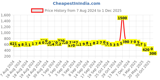 ajio.com one femme Printed Dupatta with Tassels one femme Price History Graph from 7 Aug 2024 to 1 Dec 2025