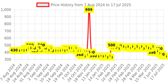 ajio.com molcha by babita singh Printed Dupatta with Tassels molcha by babita singh Price History Graph from 7 Aug 2024 to 17 Jul 2025