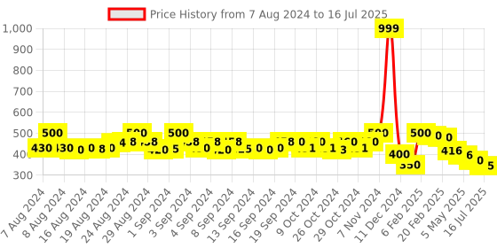 ajio.com molcha by babita singh Printed Dupatta with Tassels molcha by babita singh Price History Graph from 7 Aug 2024 to 16 Jul 2025