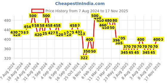 ajio.com molcha by babita singh Printed Dupatta with Tassels molcha by babita singh Price History Graph from 7 Aug 2024 to 15 Nov 2025