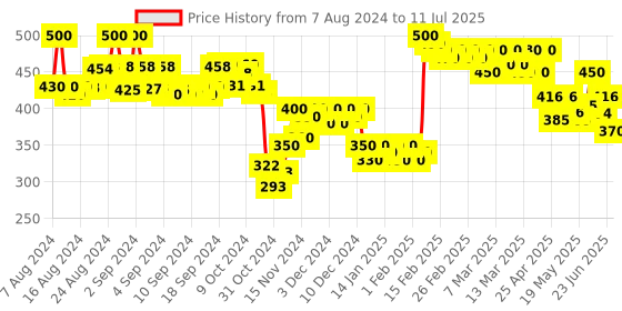 ajio.com molcha by babita singh Printed Dupatta with Tassels molcha by babita singh Price History Graph from 7 Aug 2024 to 11 Jul 2025