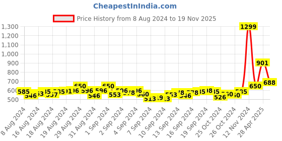 ajio.com kaizen texo fab Printed Dupatta with Tassels kaizen texo fab Price History Graph from 8 Aug 2024 to 19 Nov 2025