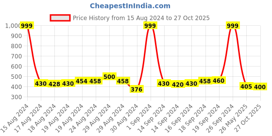 ajio.com molcha by babita singh Printed Dupatta with Tassels molcha by babita singh Price History Graph from 15 Aug 2024 to 27 Oct 2025