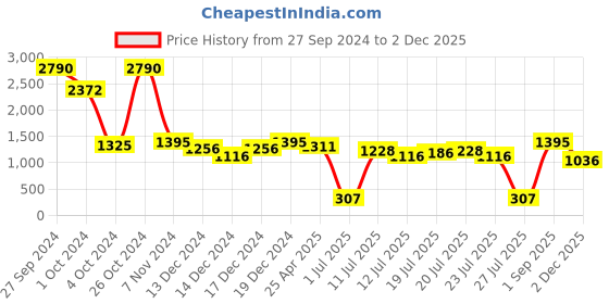 ajio.com ancestry Printed Dupatta with Tassels ancestry Price History Graph from 27 Sep 2024 to 2 Dec 2025