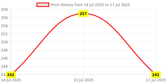 ajio.com shaily Printed Dupatta with Tassels shaily Price History Graph from 14 Jul 2025 to 17 Jul 2025