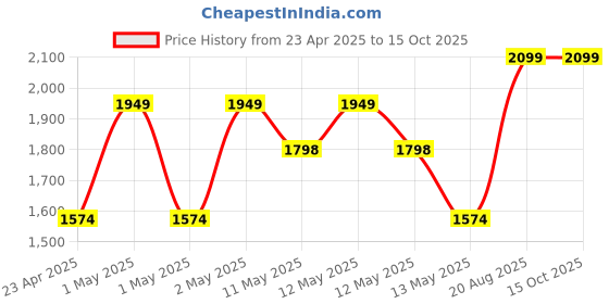 ajio.com trance home linen Printed Duvet and Pillow Cover trance home linen Price History Graph from 23 Apr 2025 to 15 Oct 2025