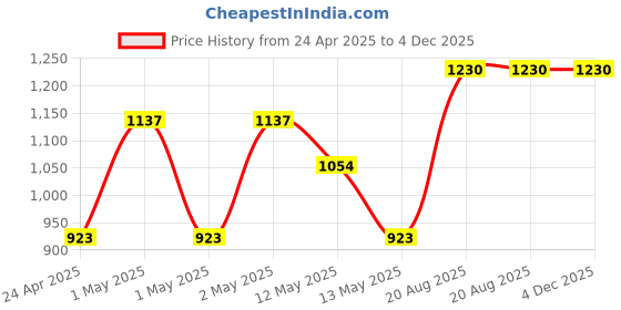 ajio.com trance home linen Printed Duvet and Pillow Cover trance home linen Price History Graph from 24 Apr 2025 to 3 Dec 2025