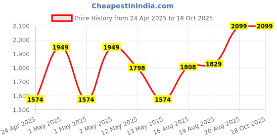 ajio.com trance home linen Printed Duvet Cover trance home linen Price History Graph from 24 Apr 2025 to 18 Oct 2025