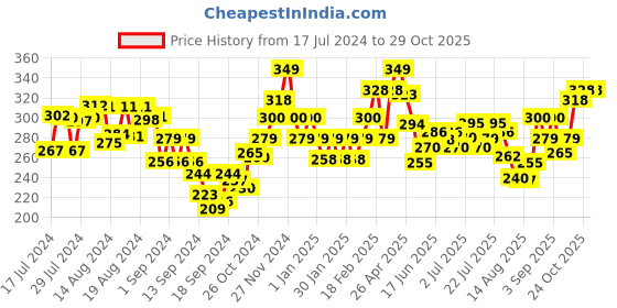 ajio.com damensch Printed Elasticated Briefs damensch Price History Graph from 17 Jul 2024 to 28 Oct 2025