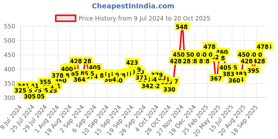 ajio.com damensch Printed Elasticated Briefs damensch Price History Graph from 9 Jul 2024 to 20 Oct 2025