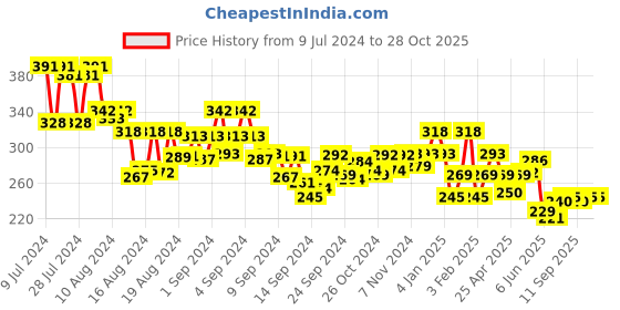 ajio.com underjeans by spykar Printed Elasticated Logo Waist Briefs underjeans by spykar Price History Graph from 9 Jul 2024 to 28 Oct 2025