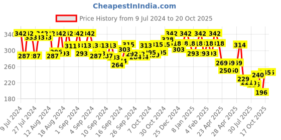 ajio.com underjeans by spykar Printed Elasticated Waist Briefs underjeans by spykar Price History Graph from 9 Jul 2024 to 19 Oct 2025