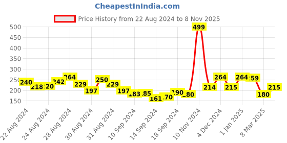 ajio.com clovia Printed Elasticated Waist Hipsters clovia Price History Graph from 22 Aug 2024 to 8 Nov 2025
