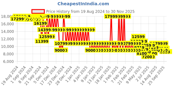 ajio.com armani exchange Printed Essentials Regular Fit Hoodie armani exchange Price History Graph from 19 Aug 2024 to 30 Nov 2025