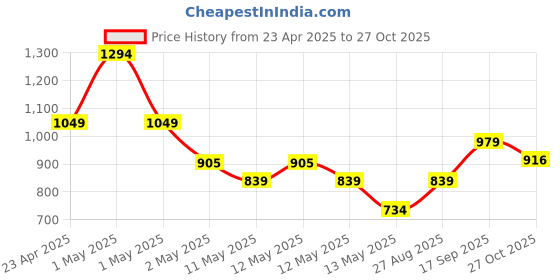 ajio.com pure home and living Printed Faux Leather Photo Frame pure home and living Price History Graph from 23 Apr 2025 to 27 Oct 2025
