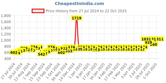 ajio.com nightspree Printed Fit & Flare Dress nightspree Price History Graph from 27 Jul 2024 to 22 Oct 2025