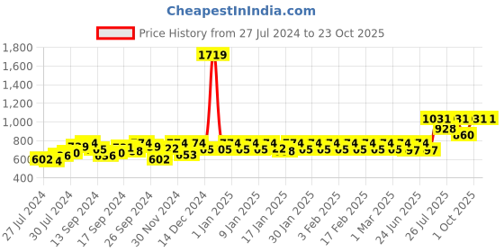 ajio.com nightspree Printed Fit & Flare Dress nightspree Price History Graph from 27 Jul 2024 to 22 Oct 2025