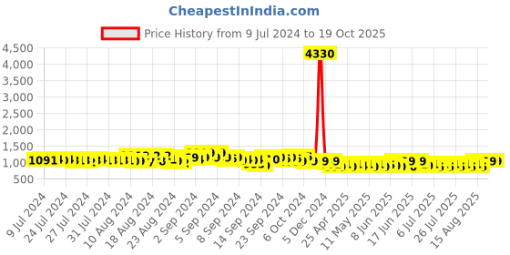ajio.com momtobe Printed Fit and Flare Dress momtobe Price History Graph from 9 Jul 2024 to 17 Oct 2025