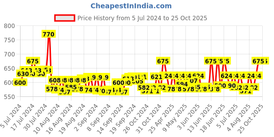 ajio.com deeps fashions Printed Fit & Flare Dress deeps fashions Price History Graph from 5 Jul 2024 to 24 Oct 2025