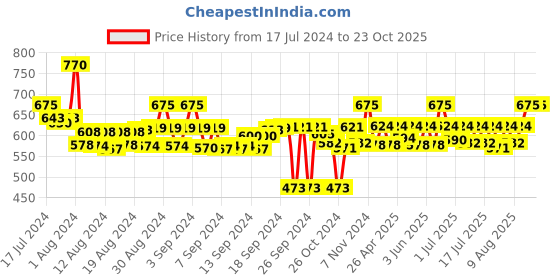 ajio.com deeps fashions Printed Fit & Flare Dress deeps fashions Price History Graph from 17 Jul 2024 to 23 Oct 2025