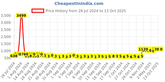 ajio.com mokshi Printed Fit & Flare Dress mokshi Price History Graph from 28 Jul 2024 to 13 Oct 2025