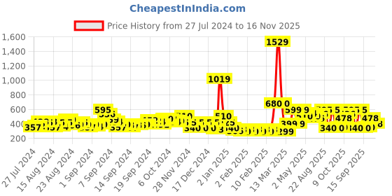 ajio.com acai Printed Fit & Flare Dress acai Price History Graph from 27 Jul 2024 to 16 Nov 2025