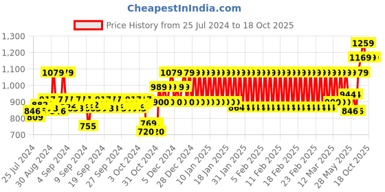 ajio.com h by hamleys Printed Fit & Flare Dress h by hamleys Price History Graph from 25 Jul 2024 to 18 Oct 2025