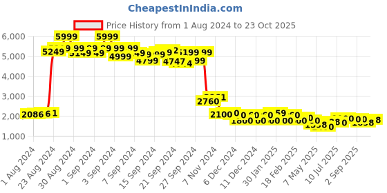 ajio.com wishful Printed Fit & Flare Dress wishful Price History Graph from 1 Aug 2024 to 23 Oct 2025