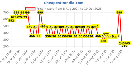 ajio.com inf frendz Printed Fit & Flare Dress inf frendz Price History Graph from 8 Aug 2024 to 19 Oct 2025