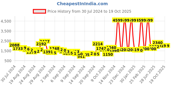 ajio.com Printed Fit & Flare Dress Price History Graph from 30 Jul 2024 to 19 Oct 2025
