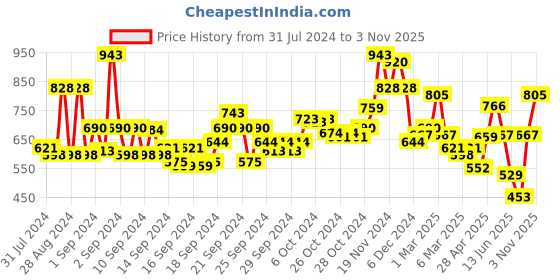 ajio.com lilpicks Printed Fit & Flare Dress lilpicks Price History Graph from 31 Jul 2024 to 3 Nov 2025