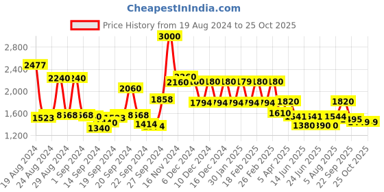 ajio.com Printed Fit & Flare Dress Price History Graph from 19 Aug 2024 to 24 Oct 2025