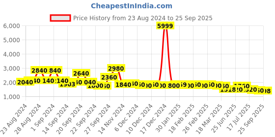 ajio.com Printed Fit & Flare Dress Price History Graph from 23 Aug 2024 to 25 Sep 2025